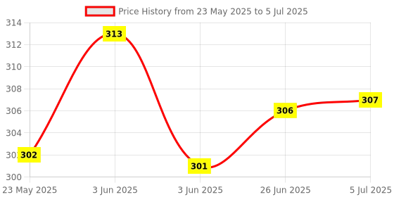 flipkart.com Hynix 12800 DDR3 2 GB (Dual Channel) PC (hynix2gb312800) Price History Graph from 23 May 2025 to 5 Jul 2025