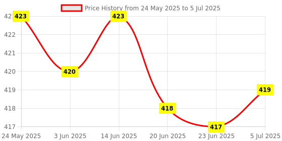 flipkart.com Hynix 12800 DDR3 4 GB Laptop (Hynx 4 GB DDR3 RAM For Laptop) Price History Graph from 24 May 2025 to 5 Jul 2025