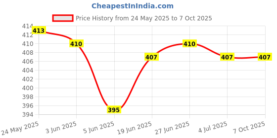 flipkart.com Hynix 12800 DDR3 4 GB Laptop (l34 low) Price History Graph from 24 May 2025 to 7 Oct 2025