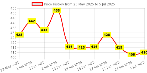 flipkart.com Hynix 12800 DDR3 4 GB (Single Channel) Laptop (4GB Laptop RAM PC3L 12800 DDR3) Price History Graph from 23 May 2025 to 5 Jul 2025