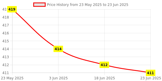 flipkart.com Hynix 12800 DDR3 4 GB (Single Channel) PC (HN- 4GB PC3-12800 DDR3-1600MHz) Price History Graph from 23 May 2025 to 23 Jun 2025