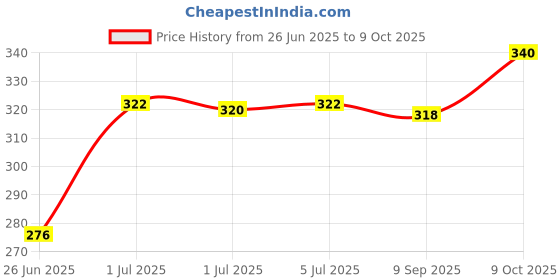flipkart.com Hynix 1333 DDR3 2 GB PC (H15201504-9) Price History Graph from 26 Jun 2025 to 9 Oct 2025