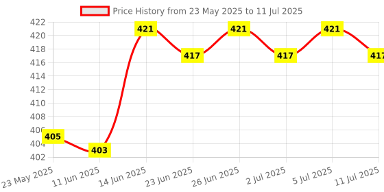 flipkart.com Hynix 1333 Mhz DDR3 4 GB Laptop ddr3 (10600) Price History Graph from 23 May 2025 to 11 Jul 2025