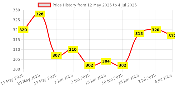 flipkart.com Hynix 1333mhz DDR3 2 GB (Dual Channel) Laptop (HMT325S6BFR8C-H9 PC3 10600s) Price History Graph from 12 May 2025 to 4 Jul 2025