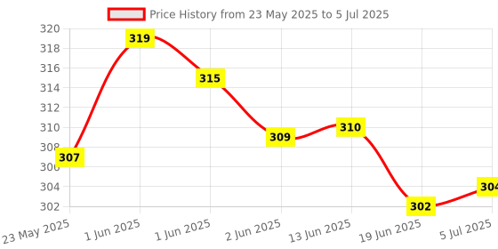 flipkart.com Hynix 1333MHZ DDR3 2 GB Laptop DDR3 (Lapee 1333) Price History Graph from 23 May 2025 to 5 Jul 2025