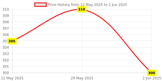 flipkart.com Hynix 1333mhz DDR3 2 GB Laptop (HMT325S6CFR8C-H9 PC3 10600S) Price History Graph from 12 May 2025 to 2 Jun 2025