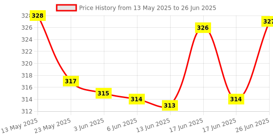 flipkart.com Hynix 1333MHz DDR3 2 GB Laptop Hynix 2GB DDR3 1333MHz SODIMM Laptop Ram (HMT125U6TFR8C) Price History Graph from 13 May 2025 to 26 Jun 2025