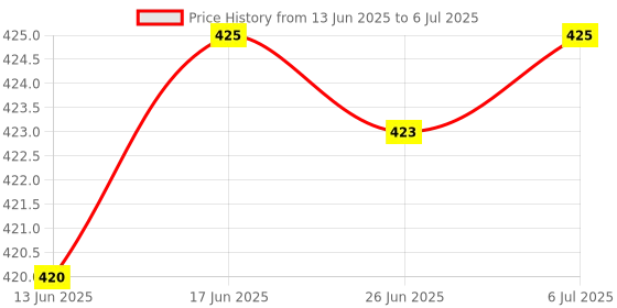 flipkart.com Hynix 1333MHZ DDR3 4 GB Laptop DDR3 (Lapee 1333) Price History Graph from 13 Jun 2025 to 6 Jul 2025