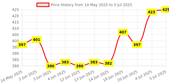 flipkart.com Hynix 1333mhz DDR3 4 GB Laptop (hmt351s6bfr8c-h9 Pc3 10600s) Price History Graph from 14 May 2025 to 5 Jul 2025