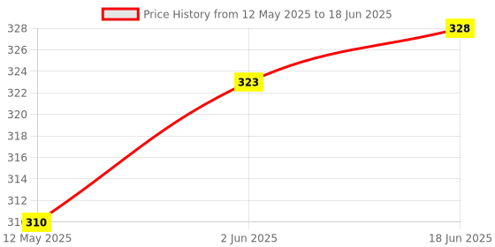 flipkart.com Hynix 1333/PC3-10600 DDR3 2 GB PC (2g ddr3 10600u pc ram) Price History Graph from 12 May 2025 to 18 Jun 2025