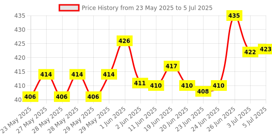 flipkart.com Hynix 1600/12800 DDR3 4 GB (Dual Channel) PC DRAM (HMT351U6CFR8C-H9 AA , DDR3 1600MHZ , 2RX8 4GB) Price History Graph from 23 May 2025 to 5 Jul 2025