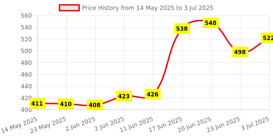 flipkart.com Hynix 1600'12800 DDR3 4 GB Laptop DDR3 (HMT351S6EFR8C-PB PC3 12800S) Price History Graph from 14 May 2025 to 3 Jul 2025