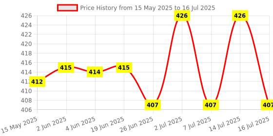 flipkart.com Hynix 1600/12800 DDR3 4 GB PC DRAM (HMT351U6CFR8C-H9 AA 1730 , DDR3 1600MHZ , 2RX8) Price History Graph from 15 May 2025 to 16 Jul 2025