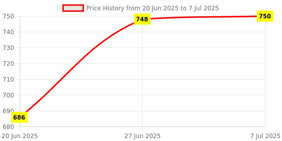 flipkart.com Hynix 1600/12800 DDR3 8 GB (Dual Channel) PC DDR 3 (DDR3 8GB) Price History Graph from 20 Jun 2025 to 7 Jul 2025