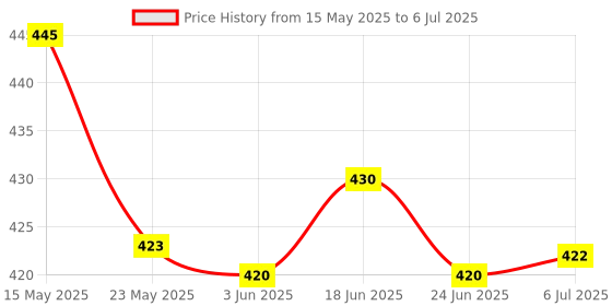flipkart.com Hynix 1600MHz DDR3 4 GB Laptop (DDR3 SDRAM) Price History Graph from 15 May 2025 to 6 Jul 2025