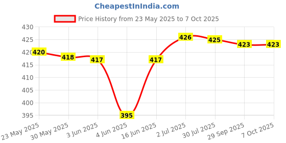 flipkart.com Hynix 1600MHz DDR3 4 GB PC (HMT451U6AFR8C) Price History Graph from 23 May 2025 to 6 Oct 2025