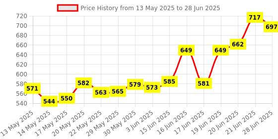 flipkart.com Hynix 1600Mhz DDR3 8 GB (Dual Channel) Laptop (HMT41GS6AFR8A-PB PC3L 12800S , CL 11) Price History Graph from 13 May 2025 to 28 Jun 2025