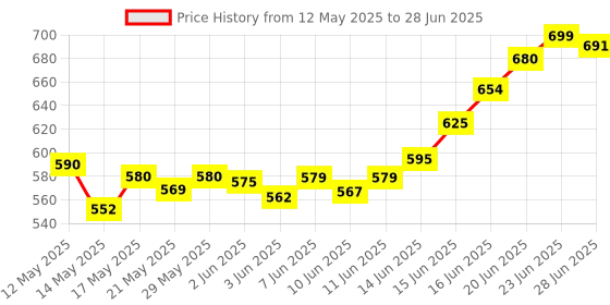 flipkart.com Hynix 1600mhz DDR3 8 GB PC (ddr3 DDR3 8 GB (Dual Channel) PC (ddr3)) Price History Graph from 12 May 2025 to 28 Jun 2025