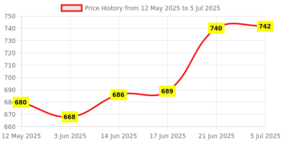 flipkart.com Hynix 1600MHz DDR3 8 GB PC (PC3-12800) Price History Graph from 12 May 2025 to 5 Jul 2025