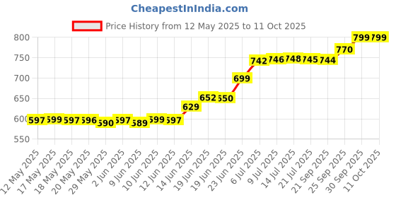 flipkart.com Hynix 1600MHZ L DDR3 8 GB PC (8GB 2Rx8 PC3L-12800U-11-13-F3) Price History Graph from 12 May 2025 to 11 Oct 2025