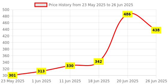 flipkart.com Hynix 1600Mhz low DDR3 2 GB Laptop (HMT425S6CFR6A-PB PC3L 12800S) Price History Graph from 23 May 2025 to 26 Jun 2025