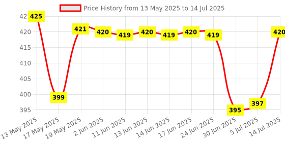 flipkart.com Hynix 1600Mhz low voltage DDR3 4 GB Laptop (SkHynix HMT451S6AFR8A-PB PC3L 1600s) Price History Graph from 13 May 2025 to 14 Jul 2025