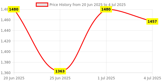 flipkart.com Hynix 1Rx8 PC4-2666V DDR4 8 GB (Single Channel) Laptop (HMA41GS6AFR8N-TF) Price History Graph from 20 Jun 2025 to 4 Jul 2025