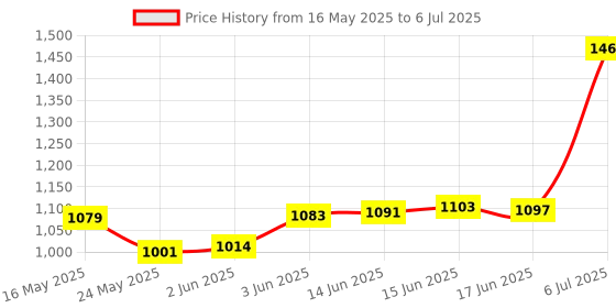 flipkart.com Hynix 2400T DDR4 8 GB Laptop (8GB DDR4 2400MHz) Price History Graph from 16 May 2025 to 6 Jul 2025