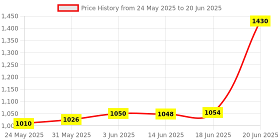 flipkart.com Hynix 2400T DDR4 8 GB PC (8GB Ddr4 2400T) Price History Graph from 24 May 2025 to 20 Jun 2025