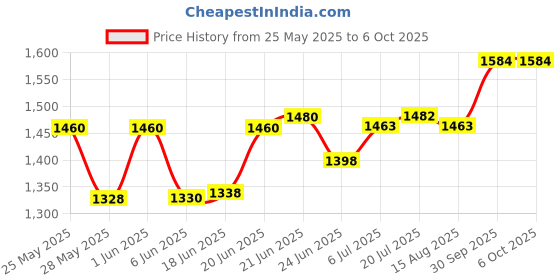flipkart.com Hynix 2666 DDR4 8 GB PC (8GB DDR4 2666 MHz Desktop) Price History Graph from 25 May 2025 to 5 Oct 2025