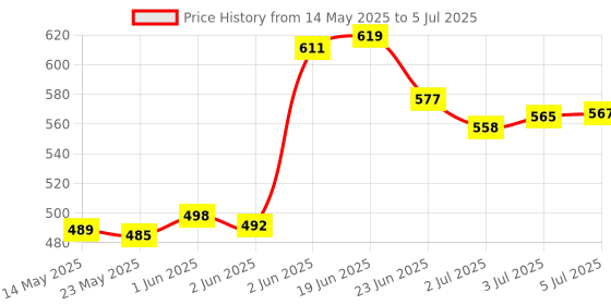 flipkart.com Hynix 4GB DDR3 1066 (PC3-8500S) LAPTOP DDR3 4 GB (Dual Channel) Laptop (MFG. SEE PIC) Price History Graph from 14 May 2025 to 5 Jul 2025