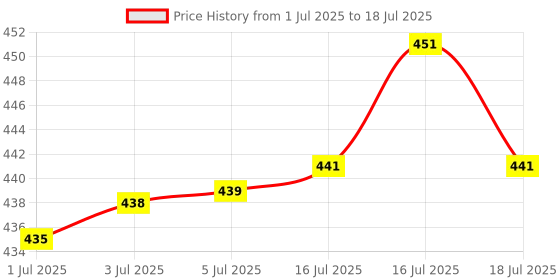 flipkart.com Hynix 800MHZ DDR2 2 GB (Single Channel) Laptop (DDR2 SDRAM) Price History Graph from 1 Jul 2025 to 16 Jul 2025