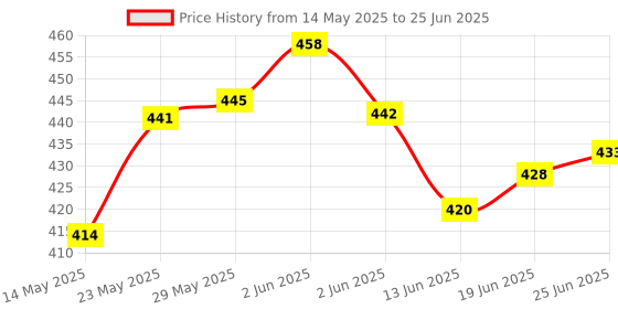 flipkart.com Hynix 8500 DDR3 4 GB Laptop (HMT351S6BFR8C-G7 PC3 8500s) Price History Graph from 14 May 2025 to 25 Jun 2025