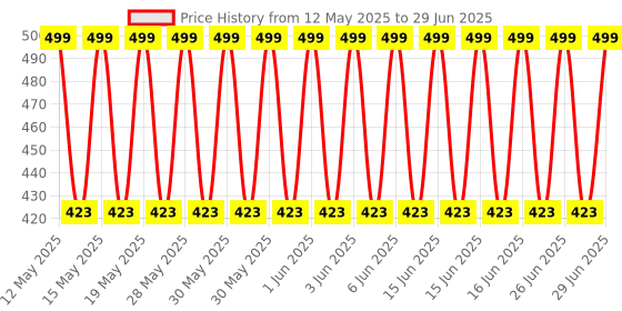 flipkart.com Hynix ddr2 DDR2 2 GB PC (hinix) Price History Graph from 12 May 2025 to 29 Jun 2025