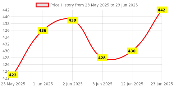 flipkart.com Hynix ddr2 DDR2 2 GB (Single Channel) Laptop (ram 2gb ddr2 laptop) Price History Graph from 23 May 2025 to 23 Jun 2025