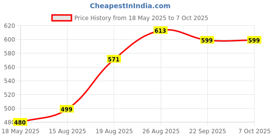 flipkart.com Hynix DDR2 DDR2 2 GB (Single Channel) PC (HRD02DP) Price History Graph from 18 May 2025 to 5 Oct 2025