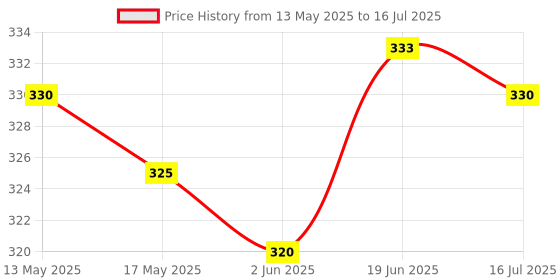 flipkart.com Hynix DDR3 1333Mhz Desktop RAM DDR3 2 GB (Single Channel) PC (HMT325U6BFR8C-H9 , PC3 10600U) Price History Graph from 13 May 2025 to 16 Jul 2025