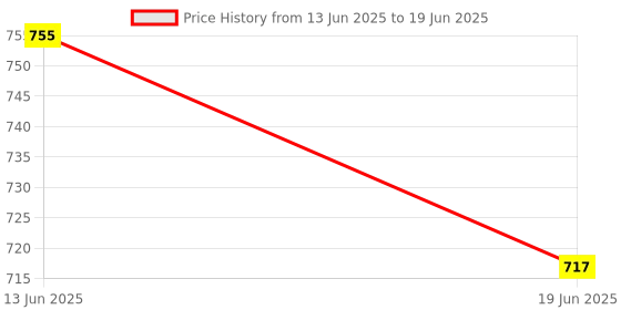 flipkart.com Hynix DDR3 1600MHz DDR4 4 GB Laptop DDR3 (PC3-12800S) Price History Graph from 13 Jun 2025 to 19 Jun 2025