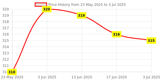 flipkart.com Hynix ddr3 DDR3 2 GB (Single Channel) Laptop (ram 2gb ddr3 laptop) Price History Graph from 23 May 2025 to 3 Jul 2025