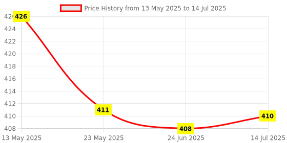 flipkart.com Hynix ddr3 DDR3 4 GB (Dual Channel) PC (ddr3) Price History Graph from 13 May 2025 to 14 Jul 2025