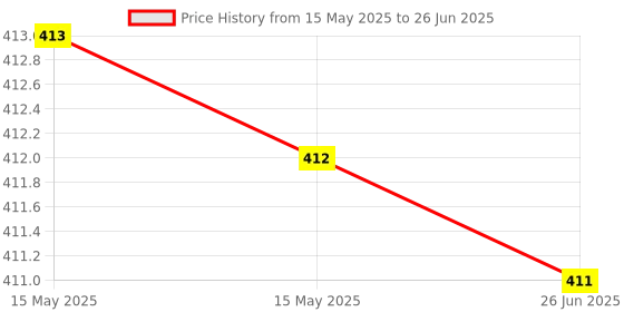 flipkart.com Hynix ddr3 DDR3 4 GB (Dual Channel) PC Desktop Ram (Desktop 4GB DDR3) Price History Graph from 15 May 2025 to 26 Jun 2025