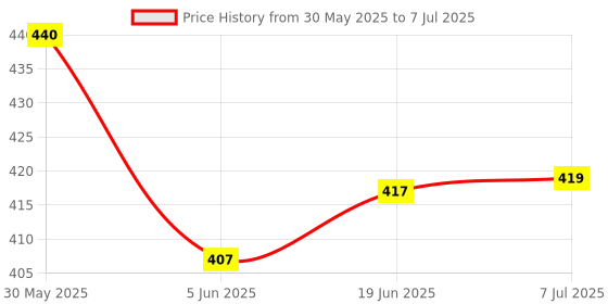 flipkart.com Hynix ddr3 DDR3 4 GB (Dual Channel) PC (HMT351U6BFR8C-H9 PC3-10600U) Price History Graph from 30 May 2025 to 7 Jul 2025