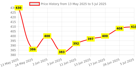 flipkart.com Hynix DDR3 DDR3 4 GB (Dual Channel) PC (HYNIX04GB) Price History Graph from 13 May 2025 to 5 Jul 2025