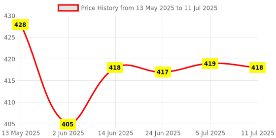 flipkart.com Hynix ddr3 DDR3 4 GB Laptop (4GB DDR3 1333 MHZ (Hmt351s6cfr8c-h9)) Price History Graph from 13 May 2025 to 11 Jul 2025