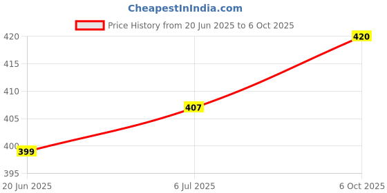 flipkart.com Hynix ddr3 DDR3 4 GB Laptop SDRAM (H15201504-25) Price History Graph from 20 Jun 2025 to 6 Oct 2025