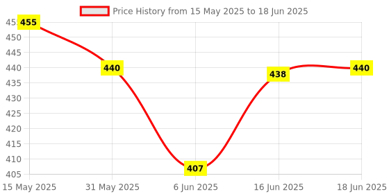 flipkart.com Hynix ddr3 DDR3 4 GB PC DIMM (H15201504-12) Price History Graph from 15 May 2025 to 18 Jun 2025