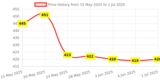 flipkart.com Hynix ddr3 DDR3 4 GB PC (H15201504-11) Price History Graph from 15 May 2025 to 1 Jul 2025