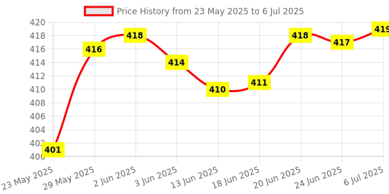 flipkart.com Hynix DDR3 DDR3 4 GB PC (PC1333MHZ) Price History Graph from 23 May 2025 to 6 Jul 2025