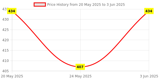 flipkart.com Hynix DDR3 DDR3 4 GB (Single Channel) Laptop (1333FSB) Price History Graph from 20 May 2025 to 3 Jun 2025
