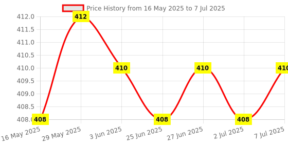 flipkart.com Hynix ddr3 DDR3 4 GB (Single Channel) Laptop (laptop ram 4gb ddr3) Price History Graph from 16 May 2025 to 7 Jul 2025